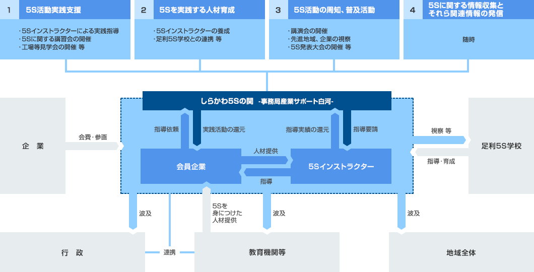 しらかわ5Sの関イメージ図